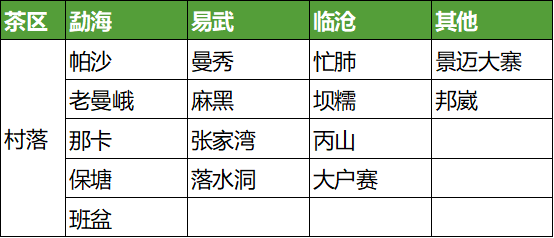 16坝檬古树茶：古茶园1000亩、年产15吨、树龄300年。