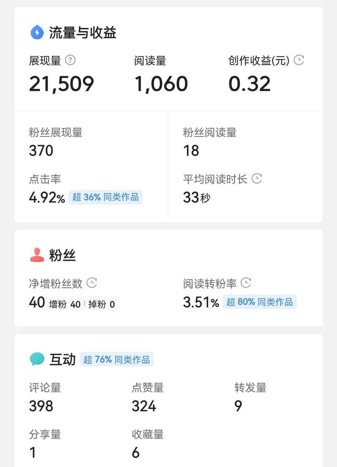 两天时间，我的粉丝数量从200涨到了360，但是我却高兴不起来