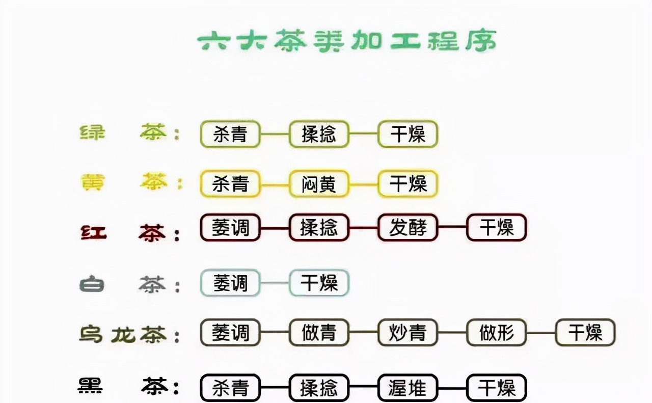 一文搞清楚六大茶加工工艺
