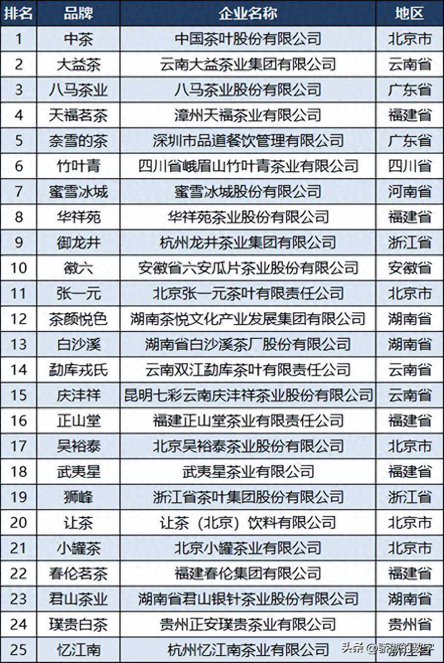 2023中国茶叶品牌100强：大益茶第2，御龙井第9
